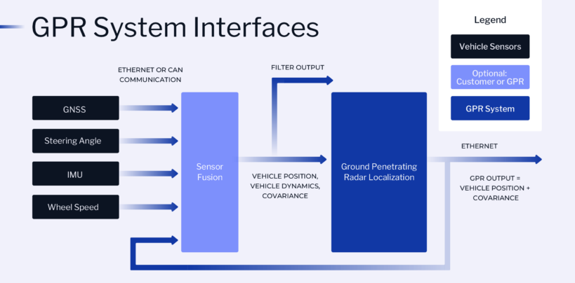 How GPR integrations into autonomous systems