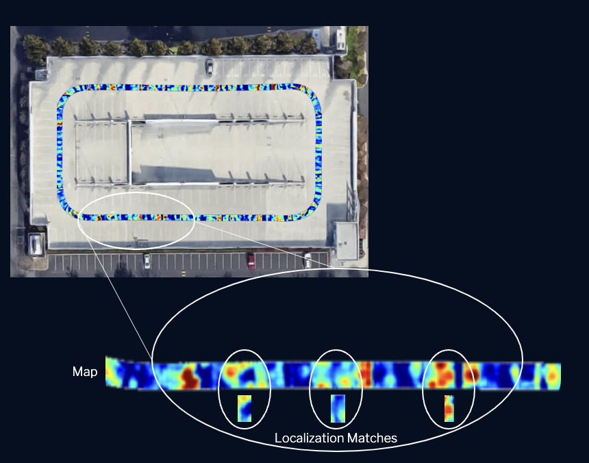 Subsurface data is highly rich, easy to localize against, and stable over time